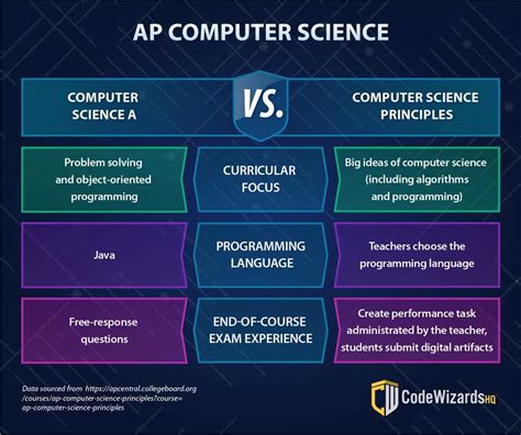 The Ultimate Guide to the AP Computer Science A Exam